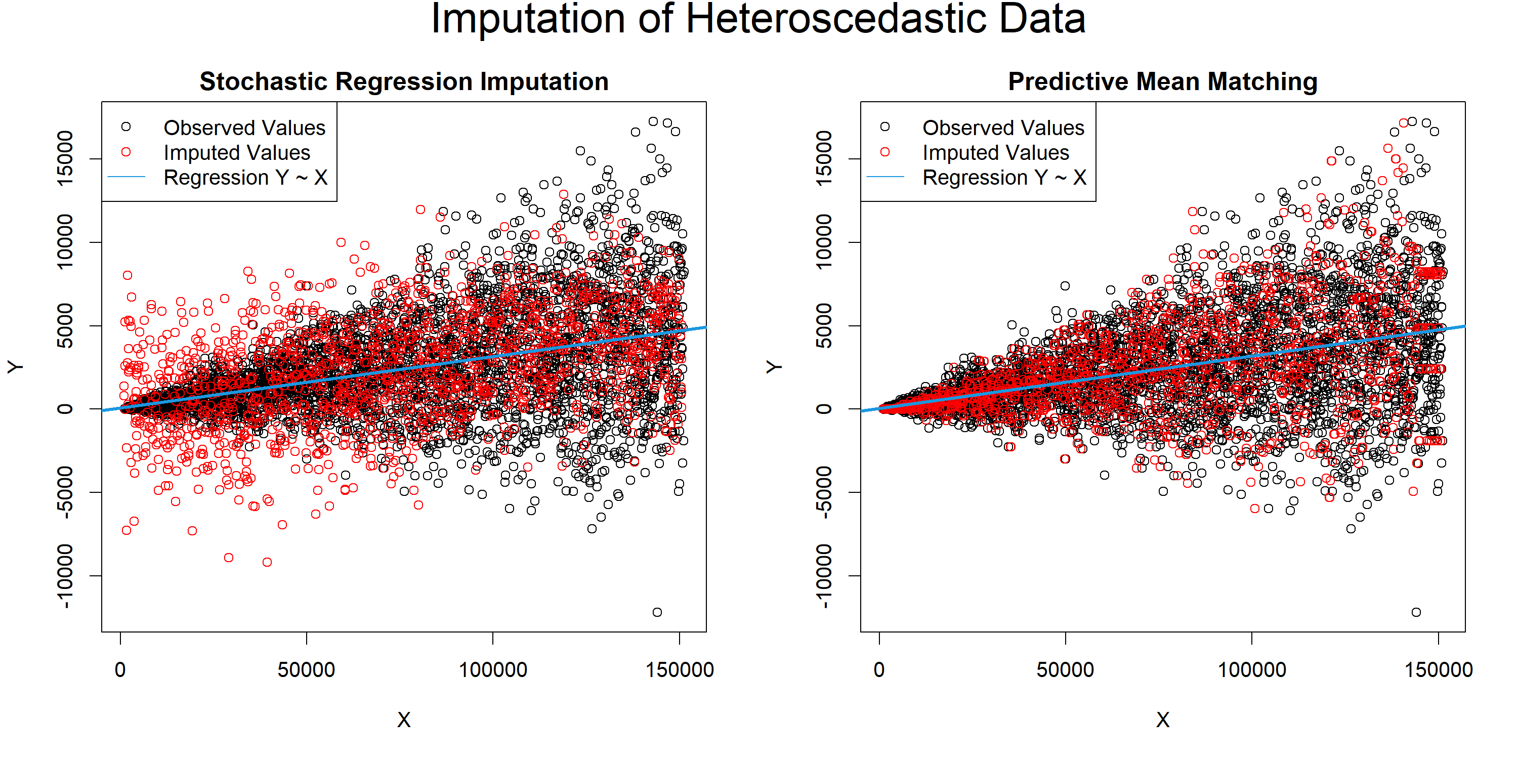 Stochastic Regression Imputation & Predictive Mean Matching Comparison for Heteroscedasticity