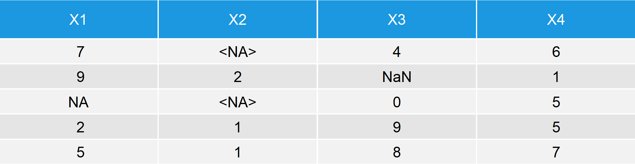 R Data Frame with NA, <NA>, and NaN