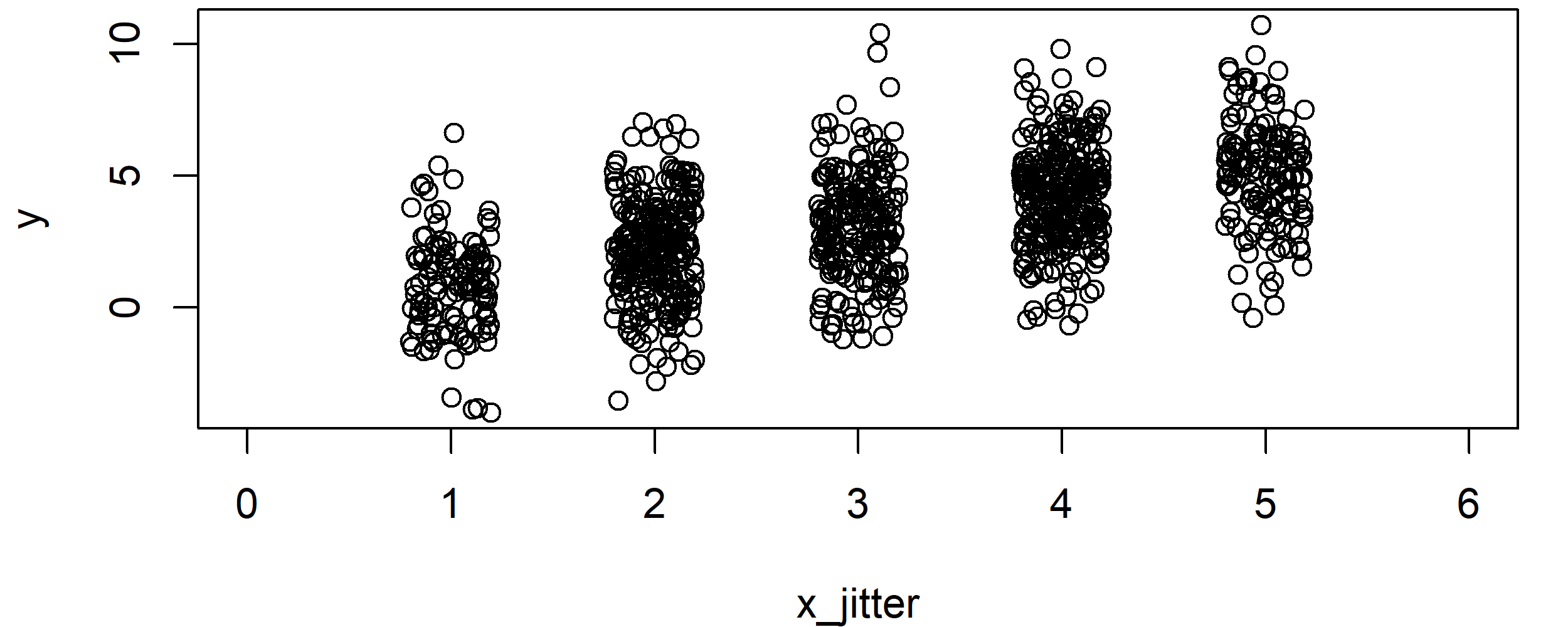 R Correlation Plot Integer Variable with jitter