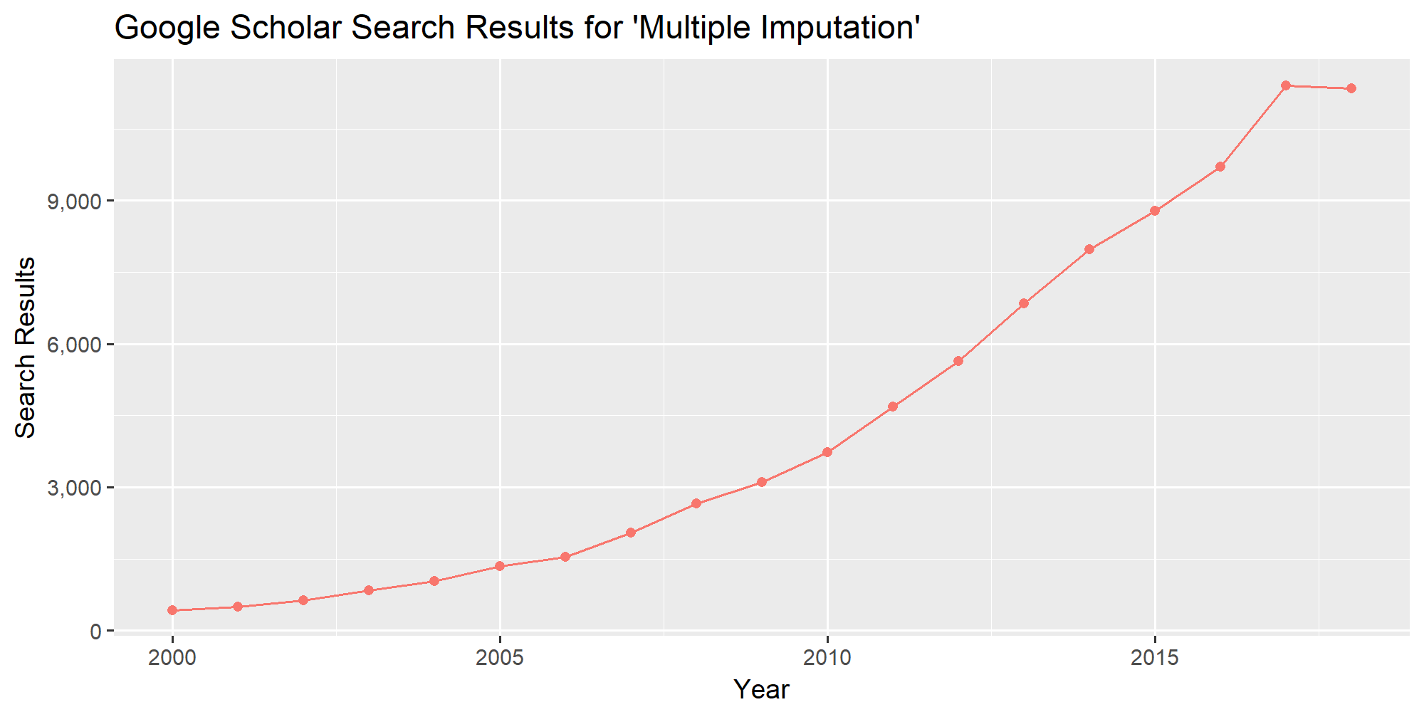 Popularity of Multiple Imputation