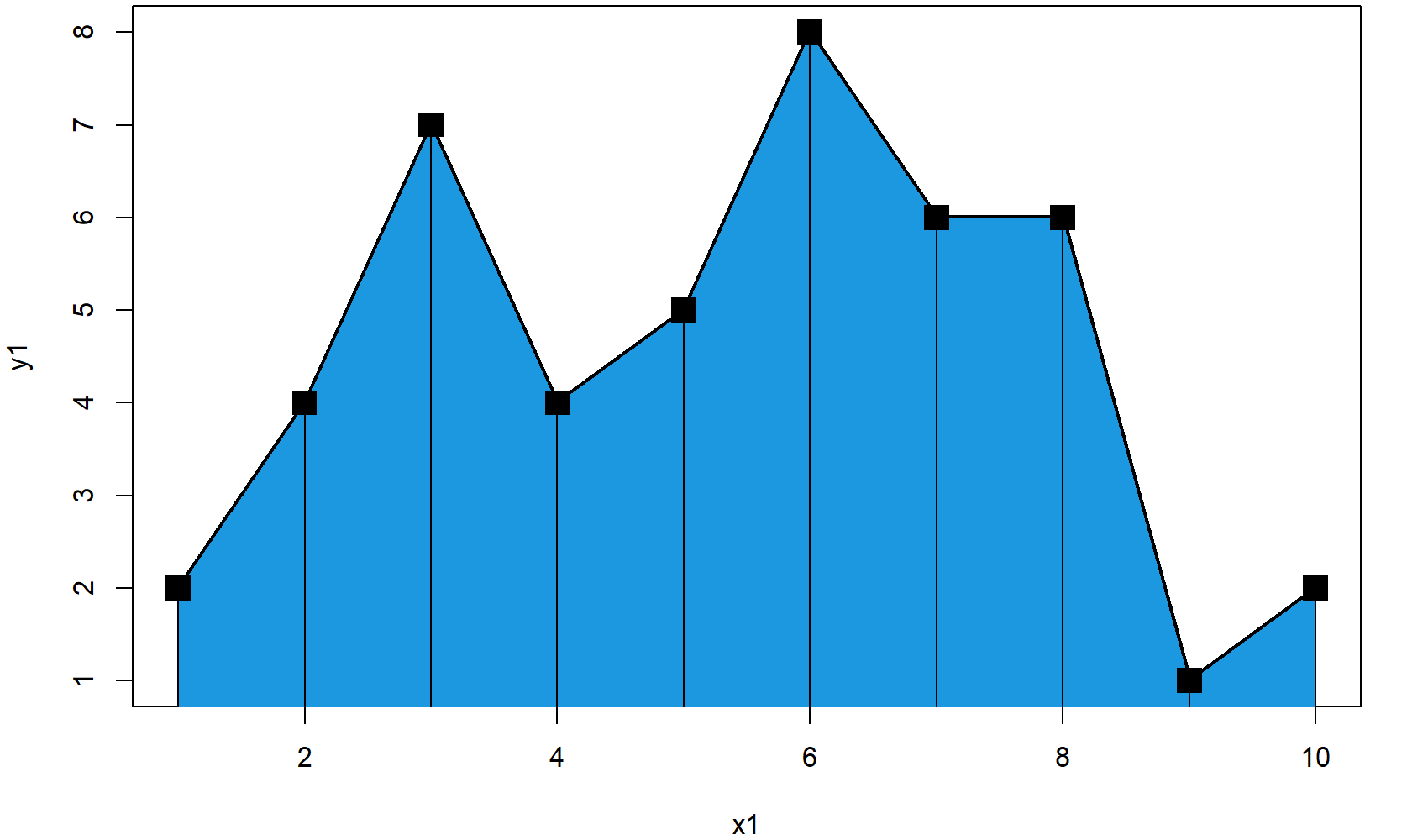 Figure 3 Frequency Polygon in R