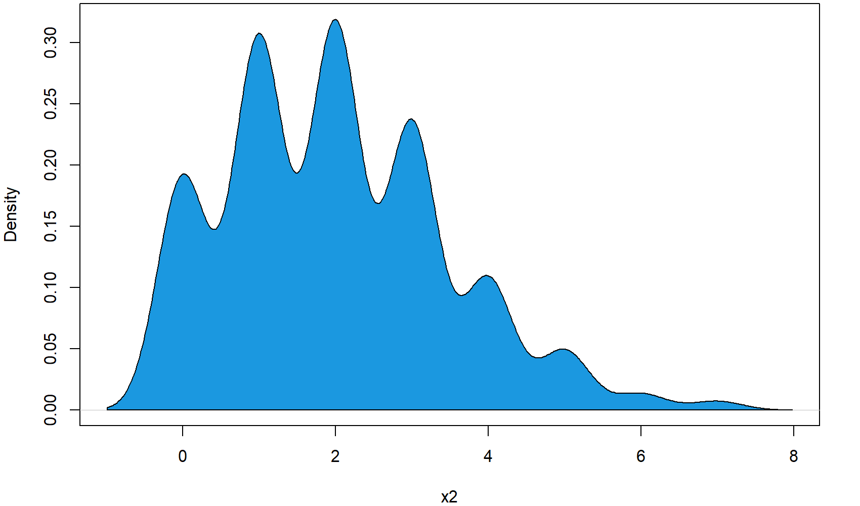 Figure 4 Poisson Density Polygon in R Language