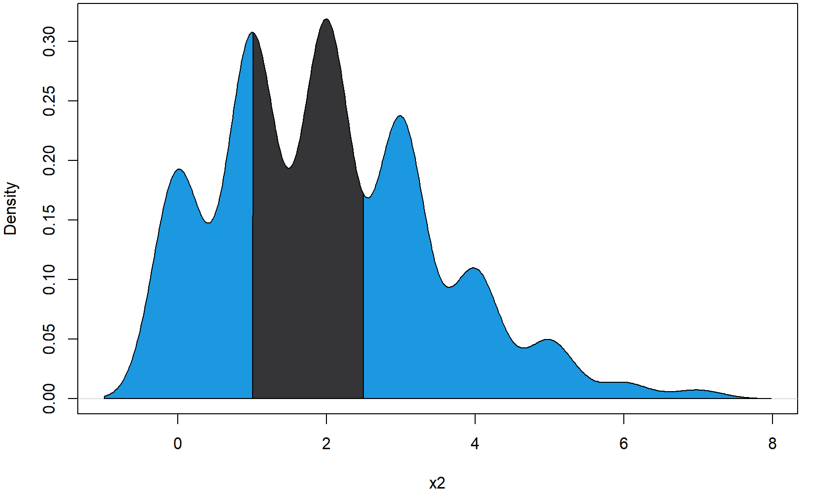 Figure 5 Polygon of Density for Specific Range