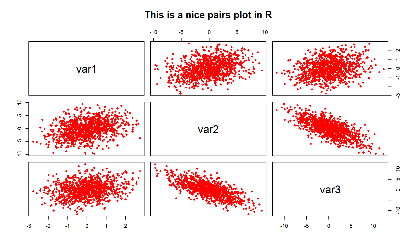 Pairs Plot in R with Color