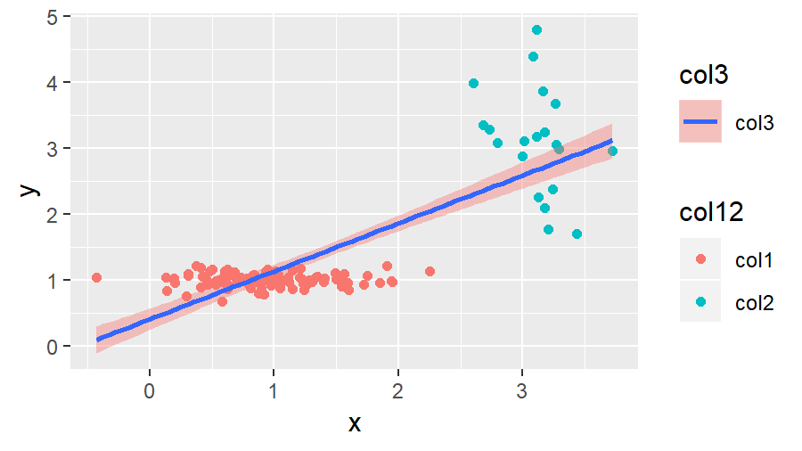 R ggplot2 with all Legends