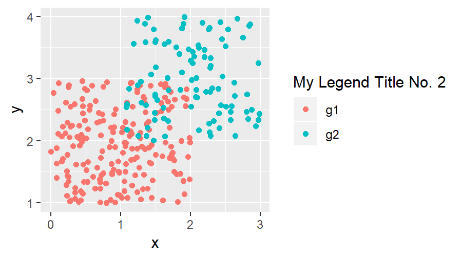 Modify ggplot2 Legend Title with labs
