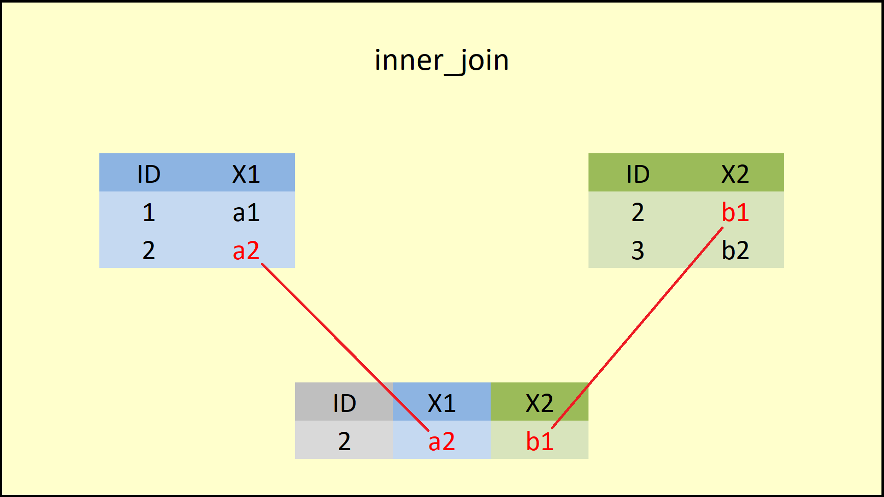 R inner_join dplyr Package Function