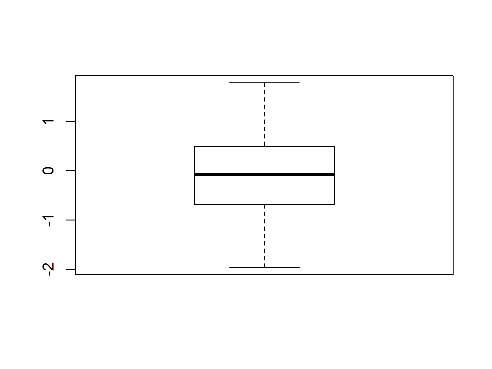 Example Boxplot in R