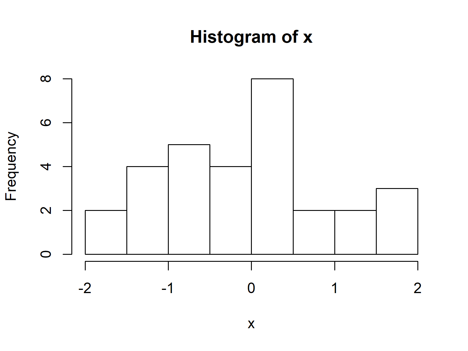 Example Histogram in R