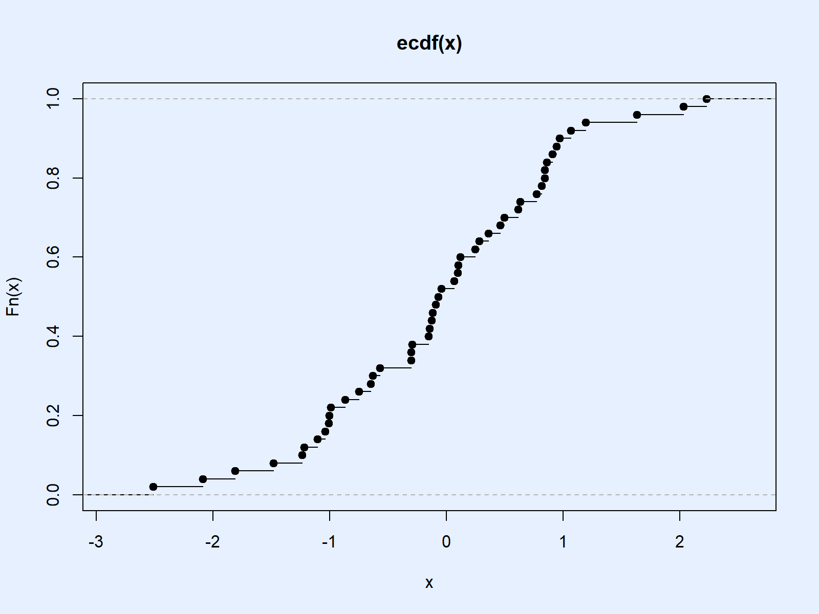 Empirical Cumulative Distribution Function