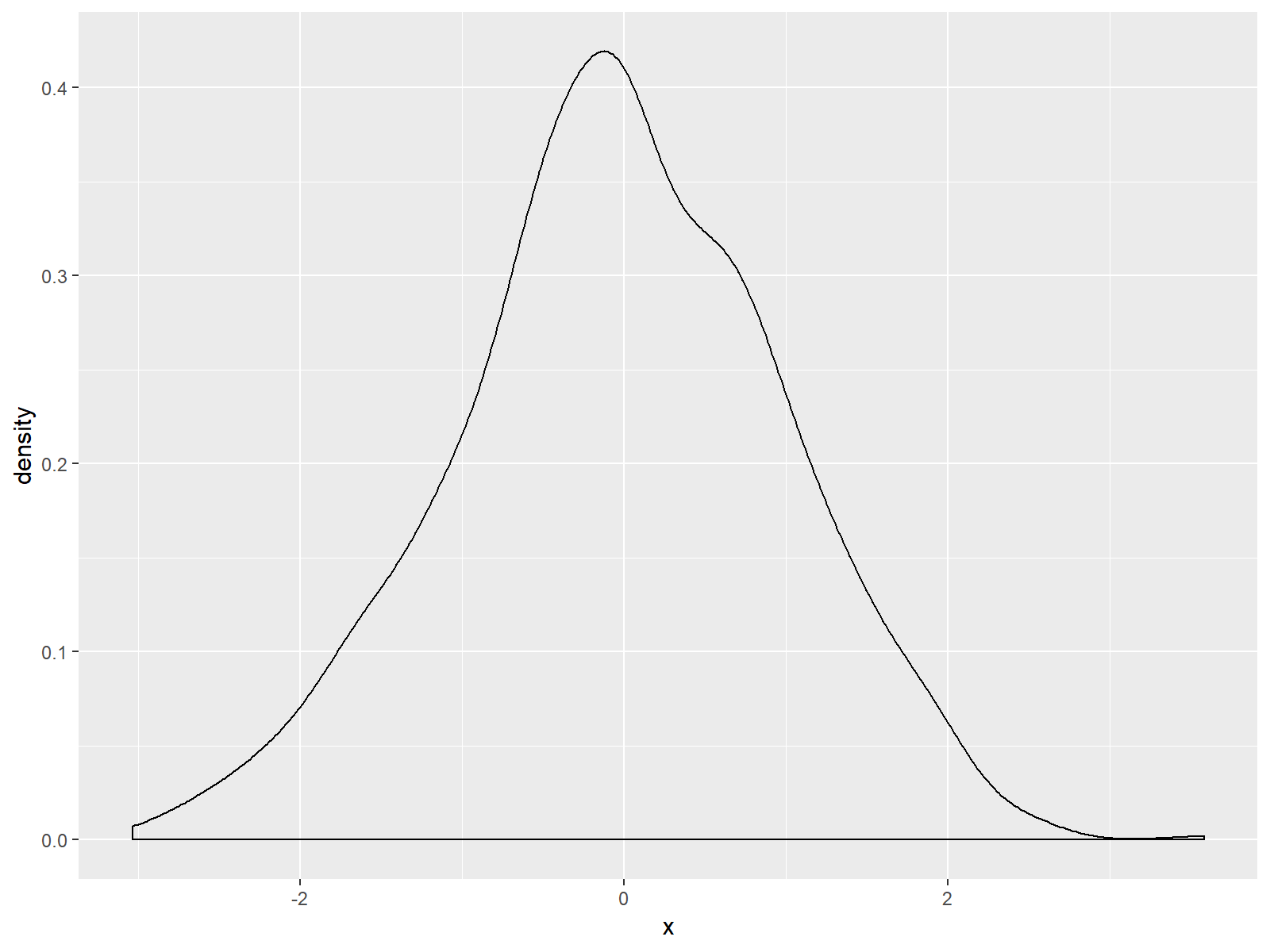 basic ggplot2 density in r