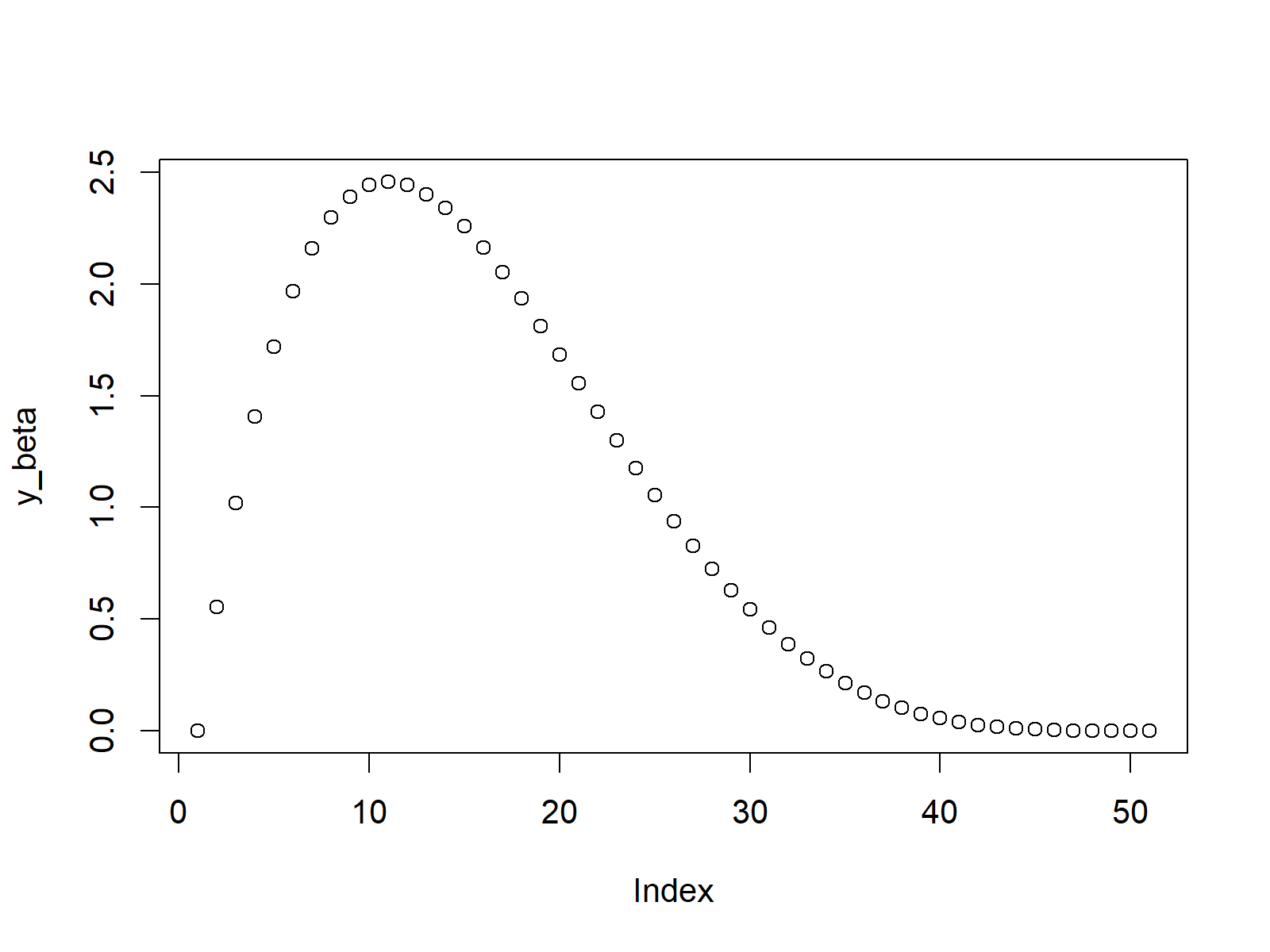 dbeta function in r beta density
