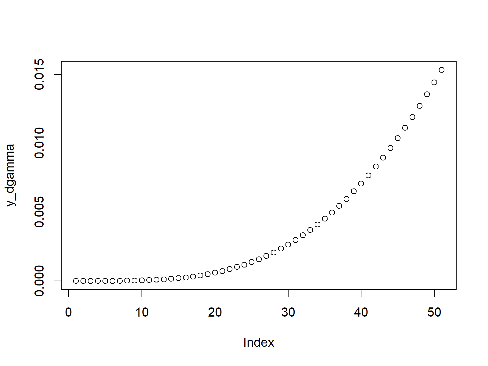 gamma density in r