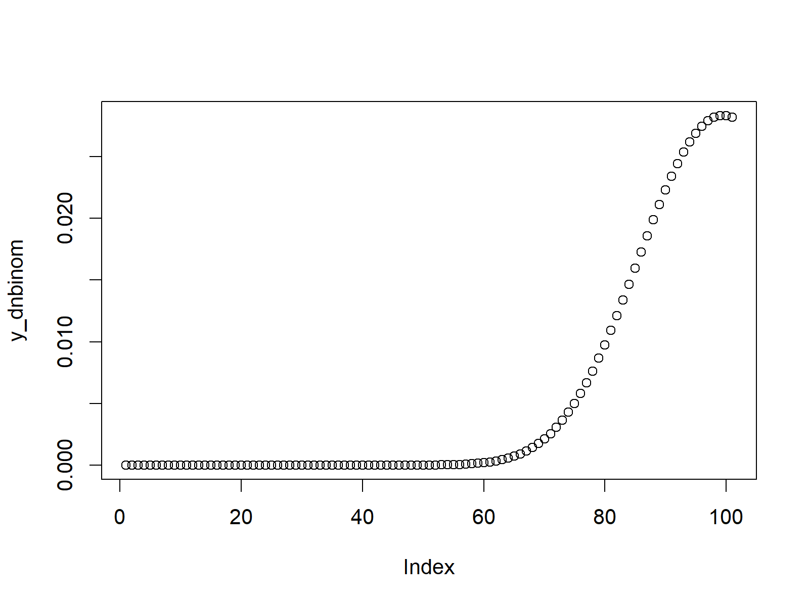 negative binomial distribution plot in r