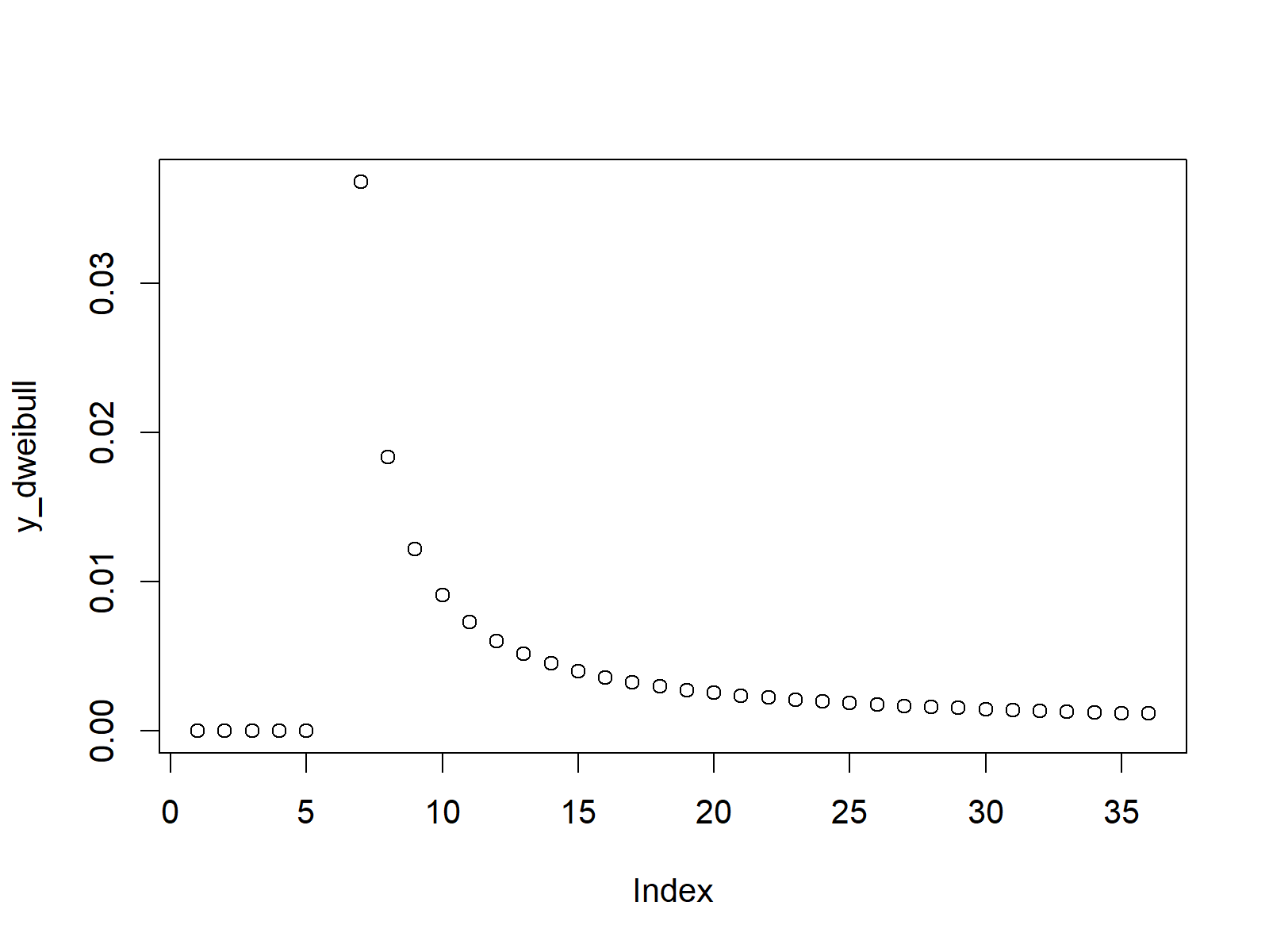 weibull density in r