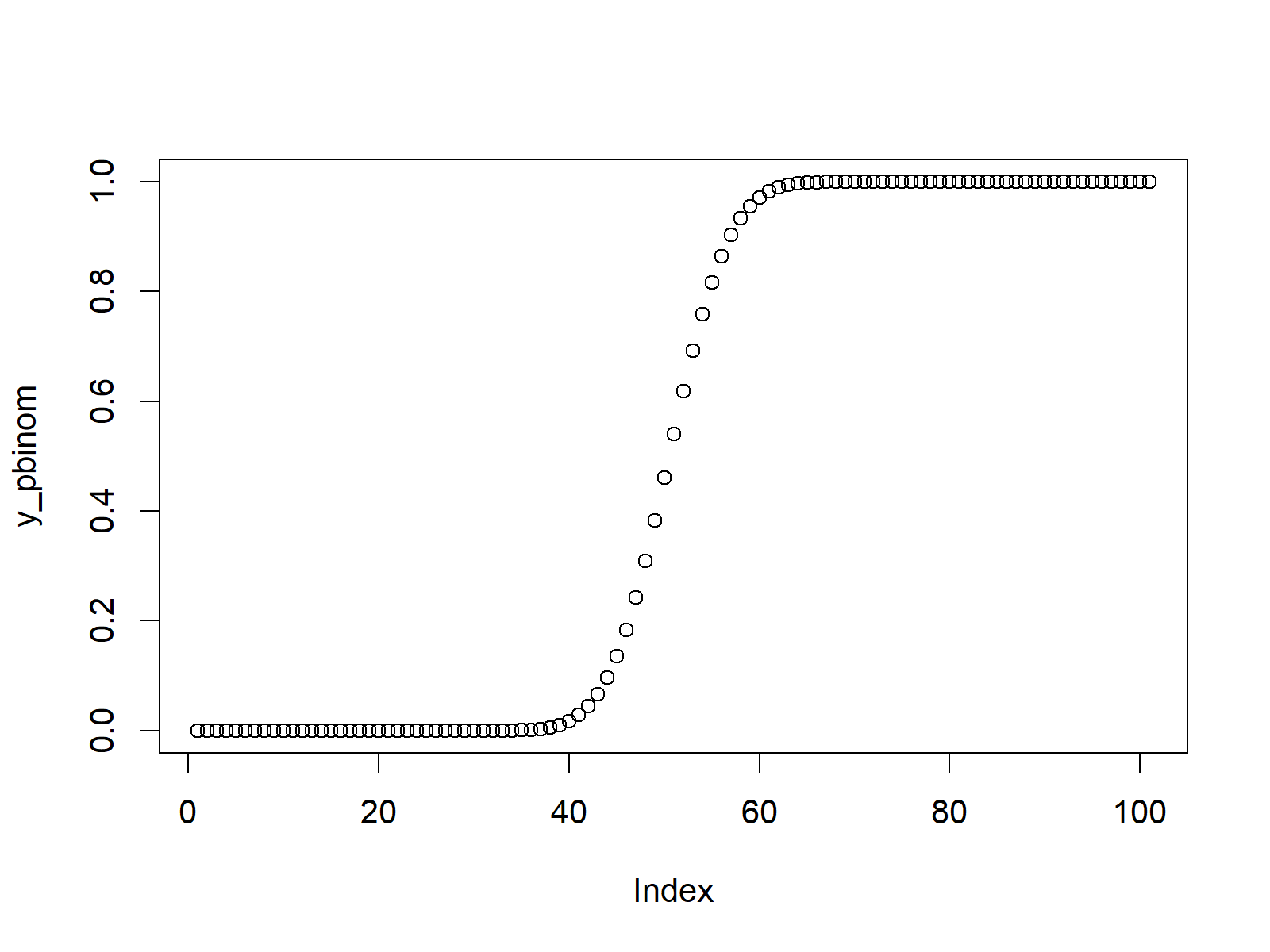 binomial cumulative distribution function in r programming language