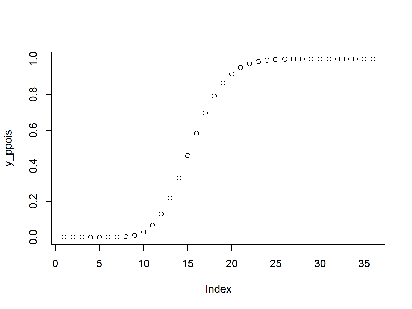 distribution function poisson