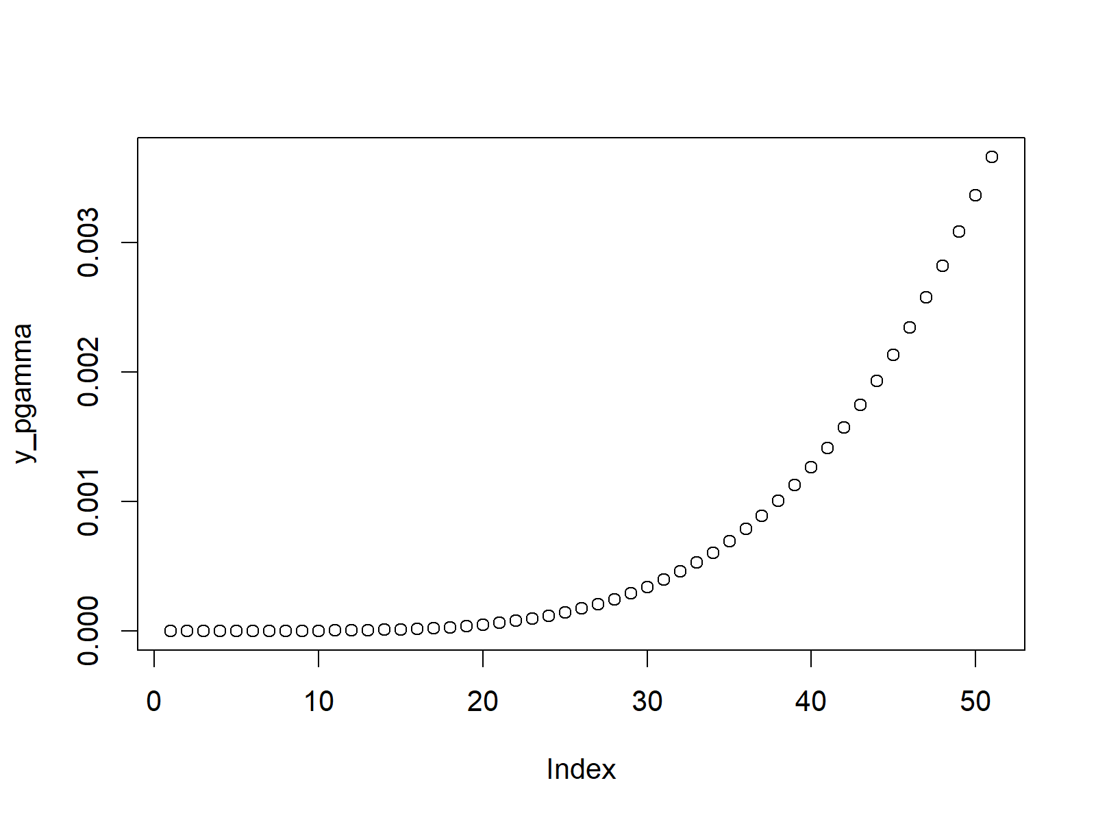 gamma distribution in r
