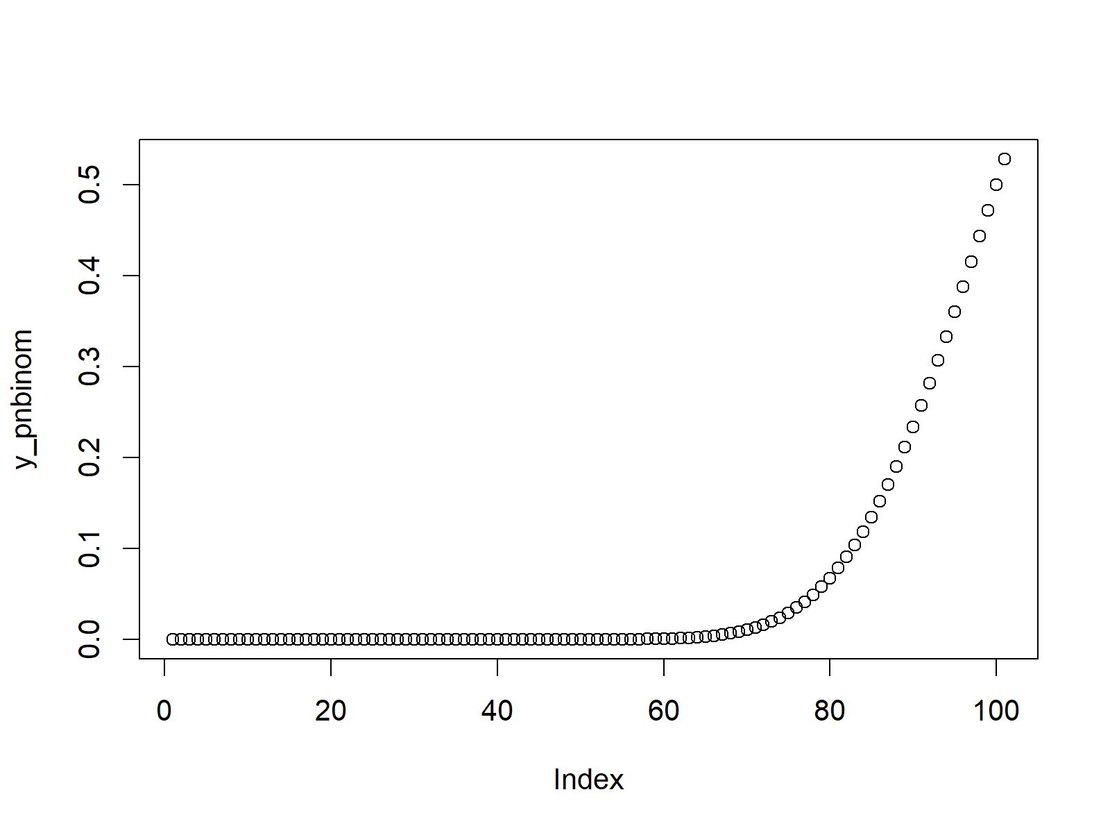 negative binomial cumulative distribution plot in r
