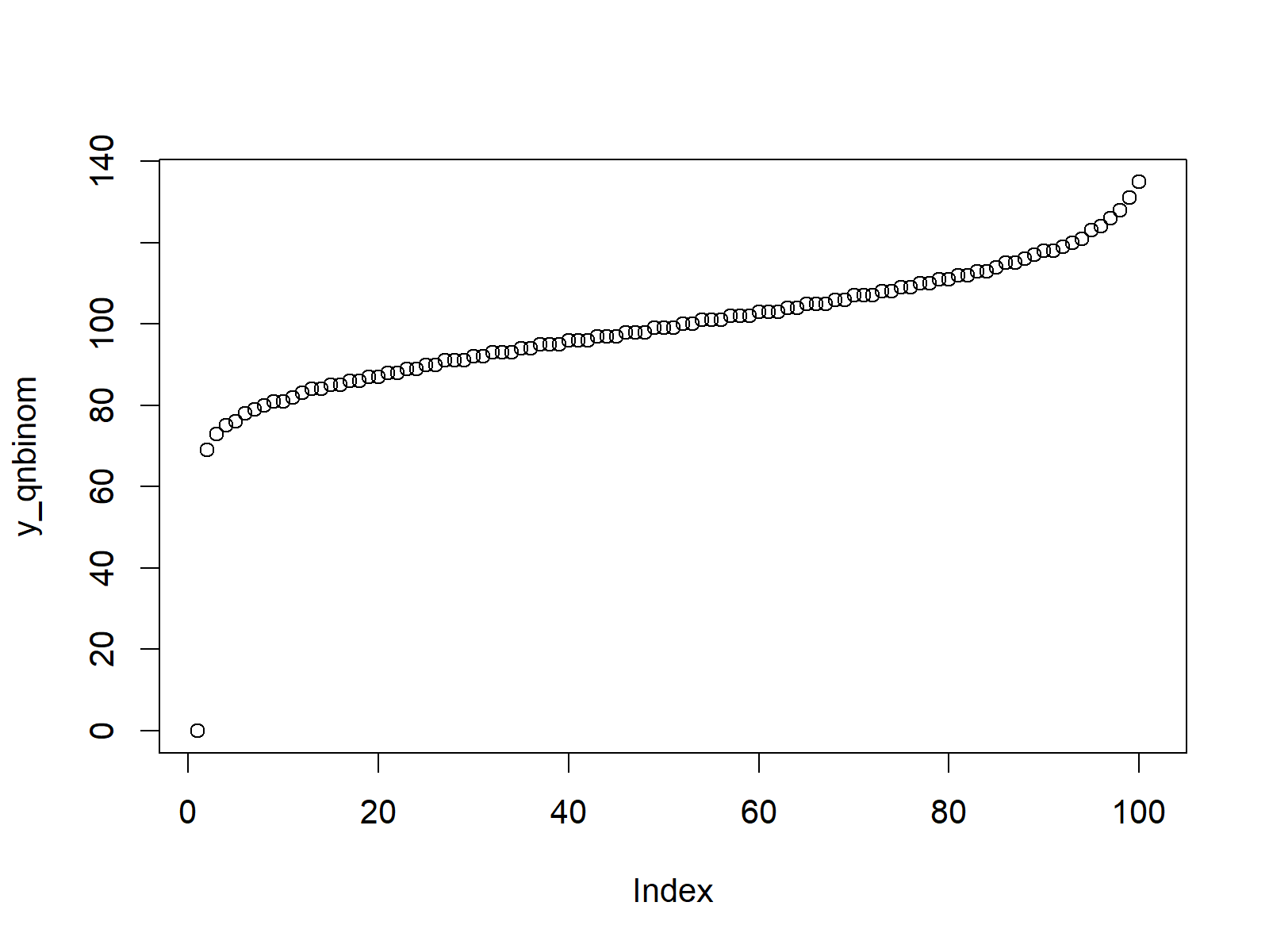 negative binomial quantile function plot in r