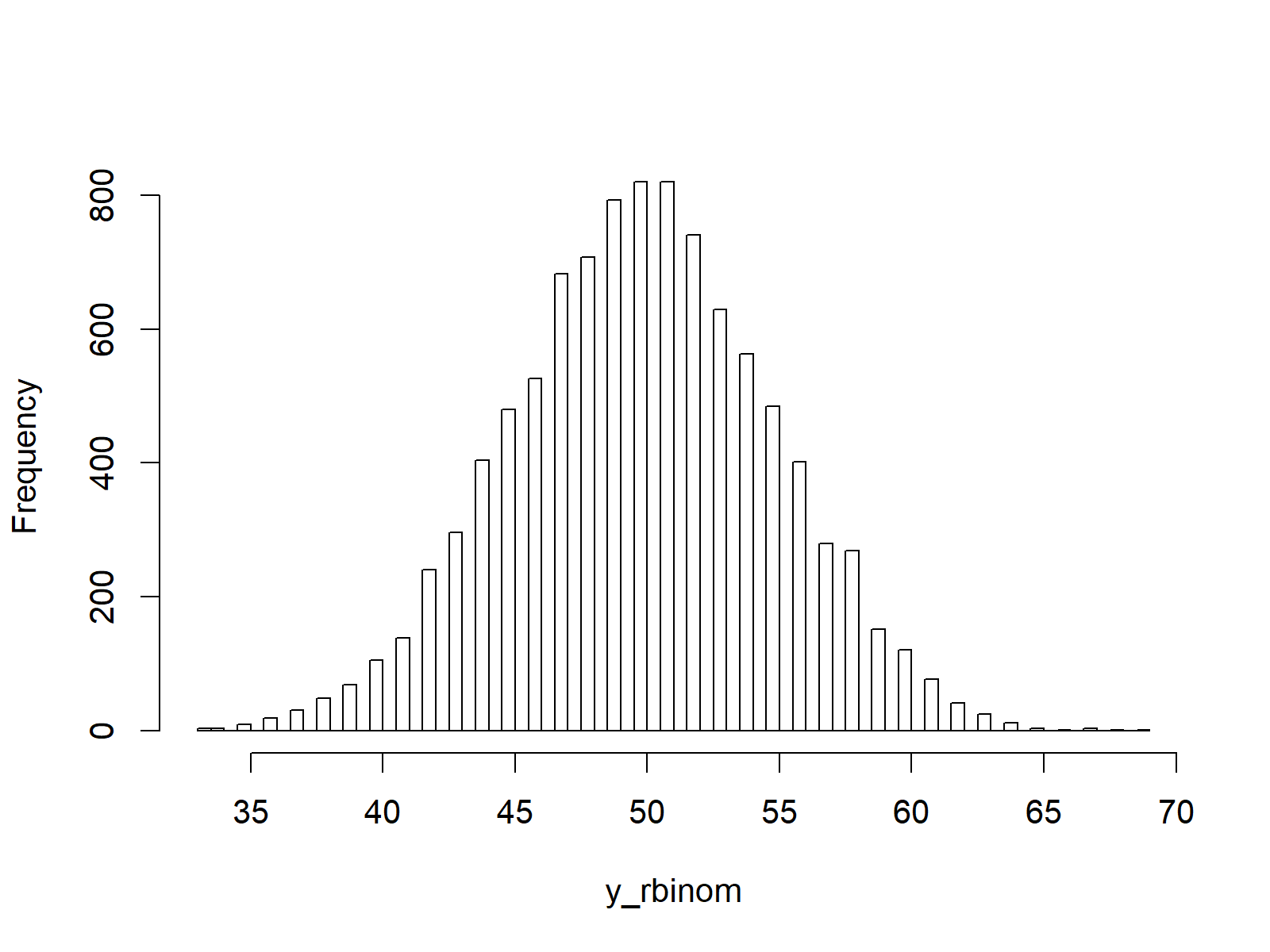 random numbers drawn from binomial distribution plotted in r