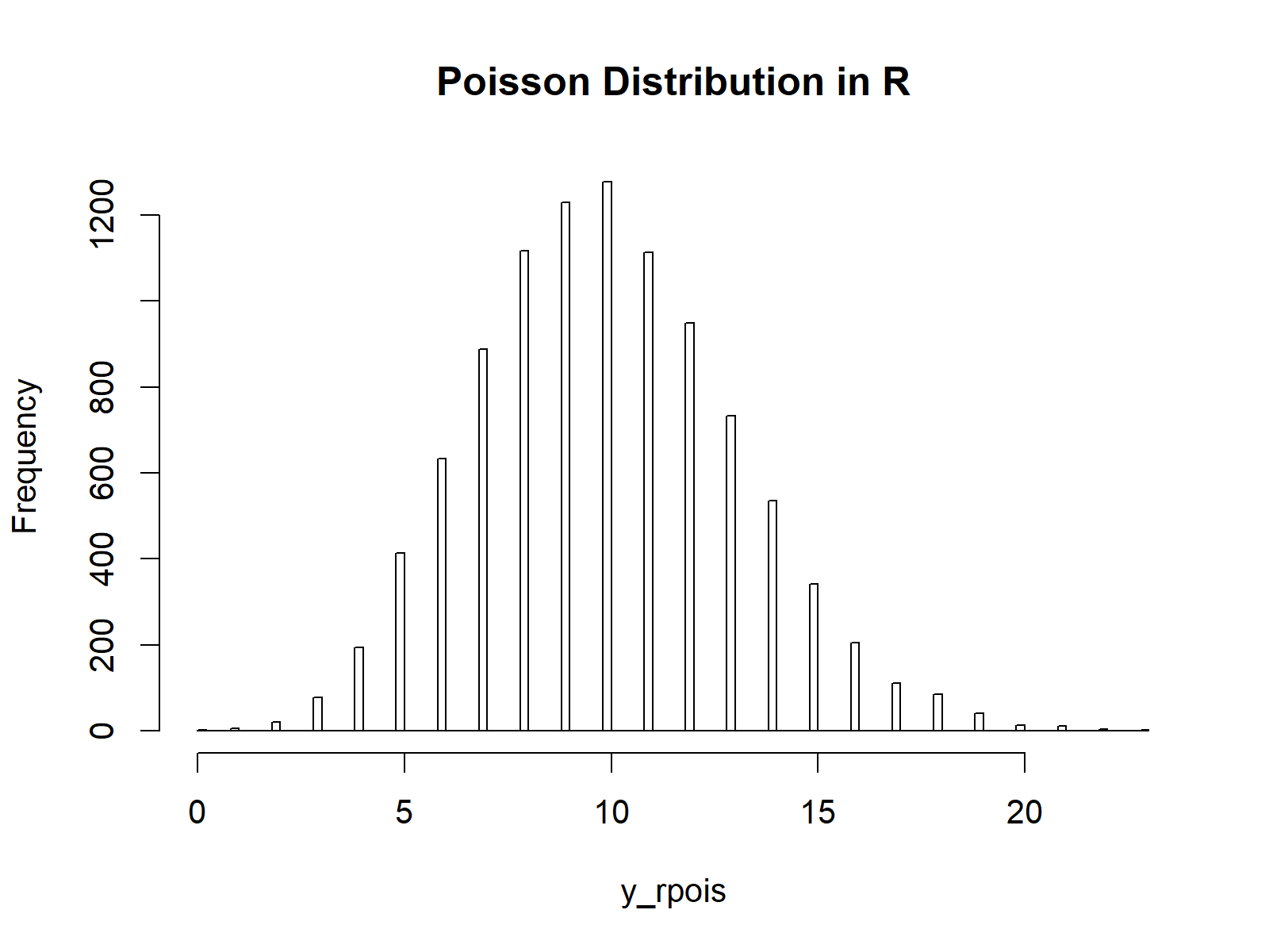 poisson histrogram random numbers