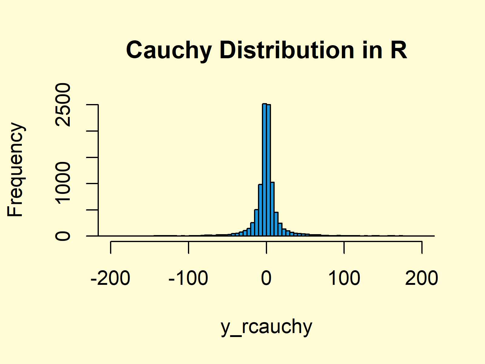 What is CDF in probability. R example