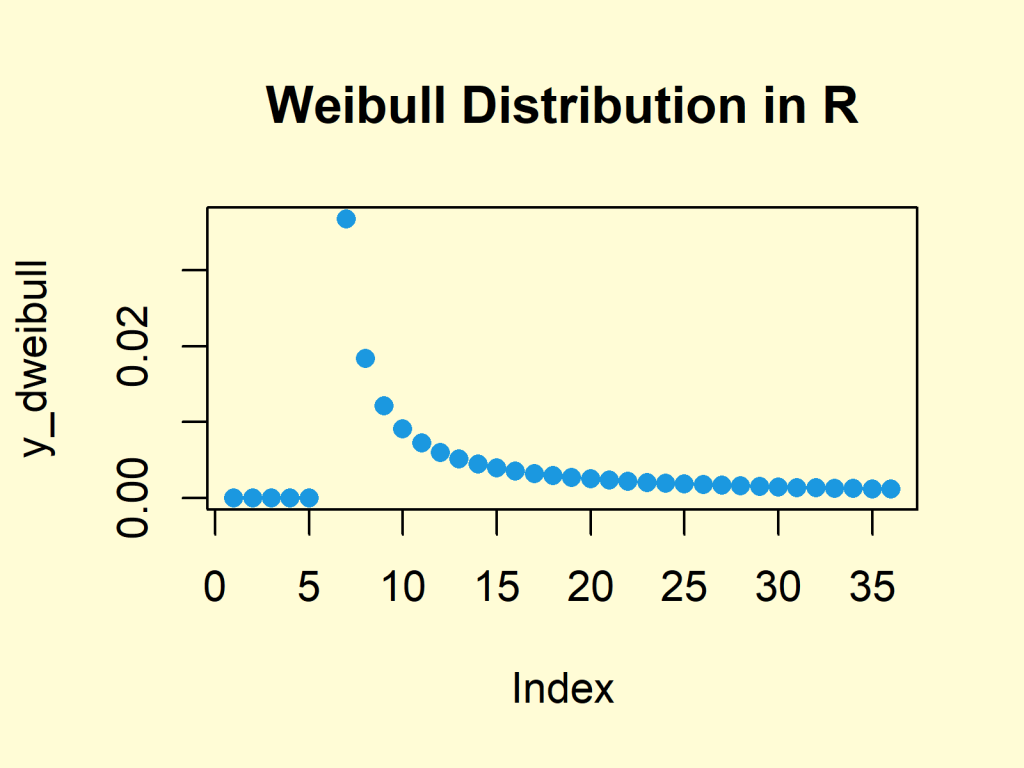 The Weibull distribution. Вейбулл. Weibull function. Log Weibull distribution. Plot show