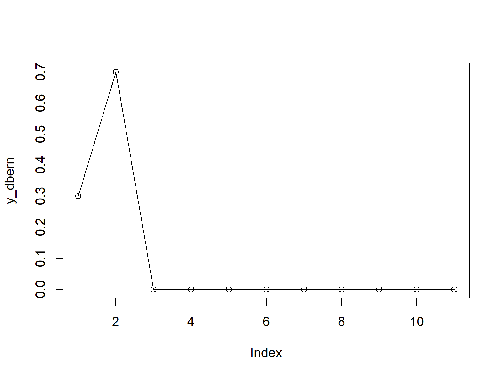 Bernoulli probability density function plot in R