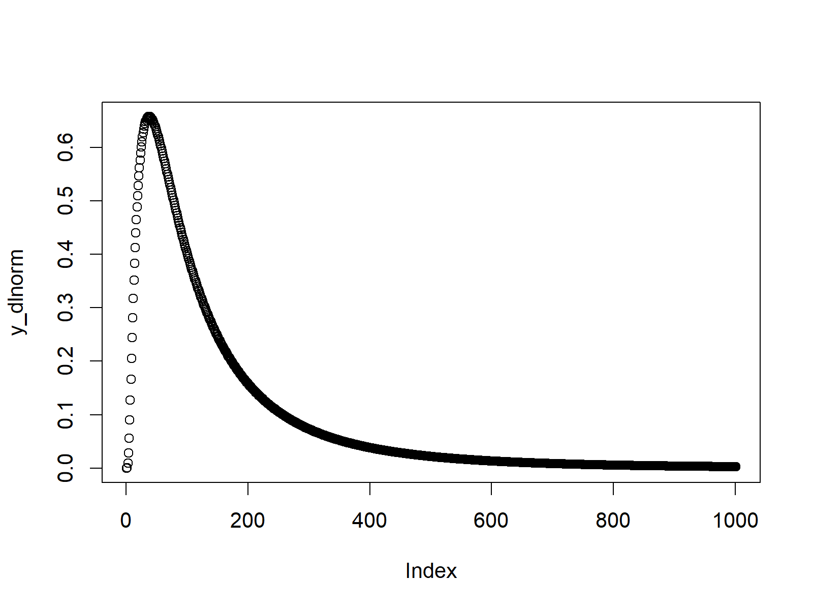 dlnorm function in r
