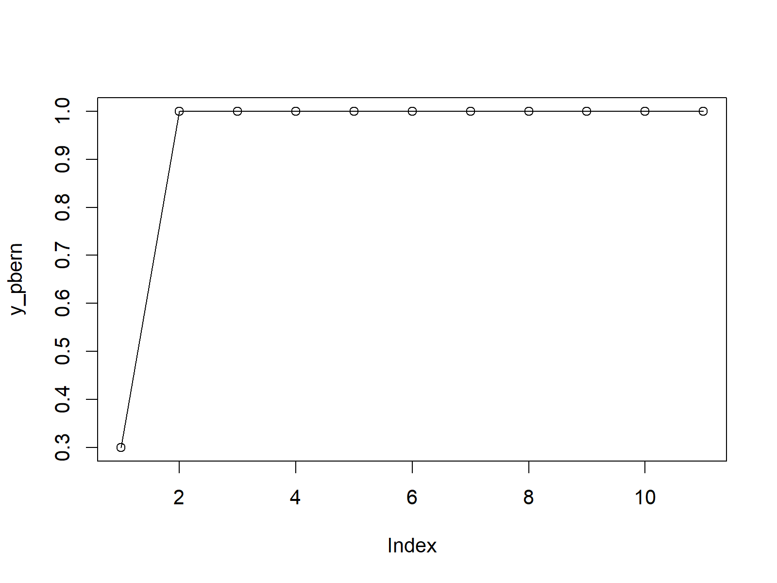 Bernoulli cumulative distribution function plot in R
