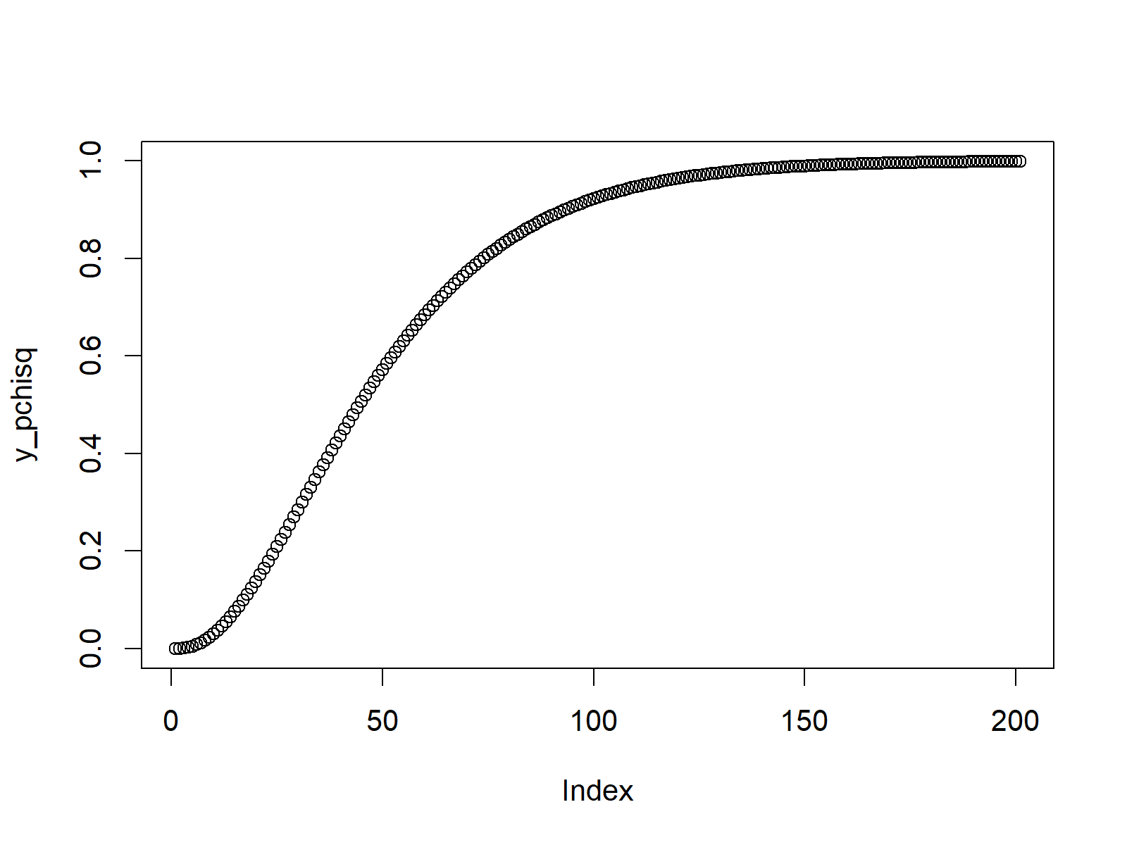 chi square cumulative distribution function in r