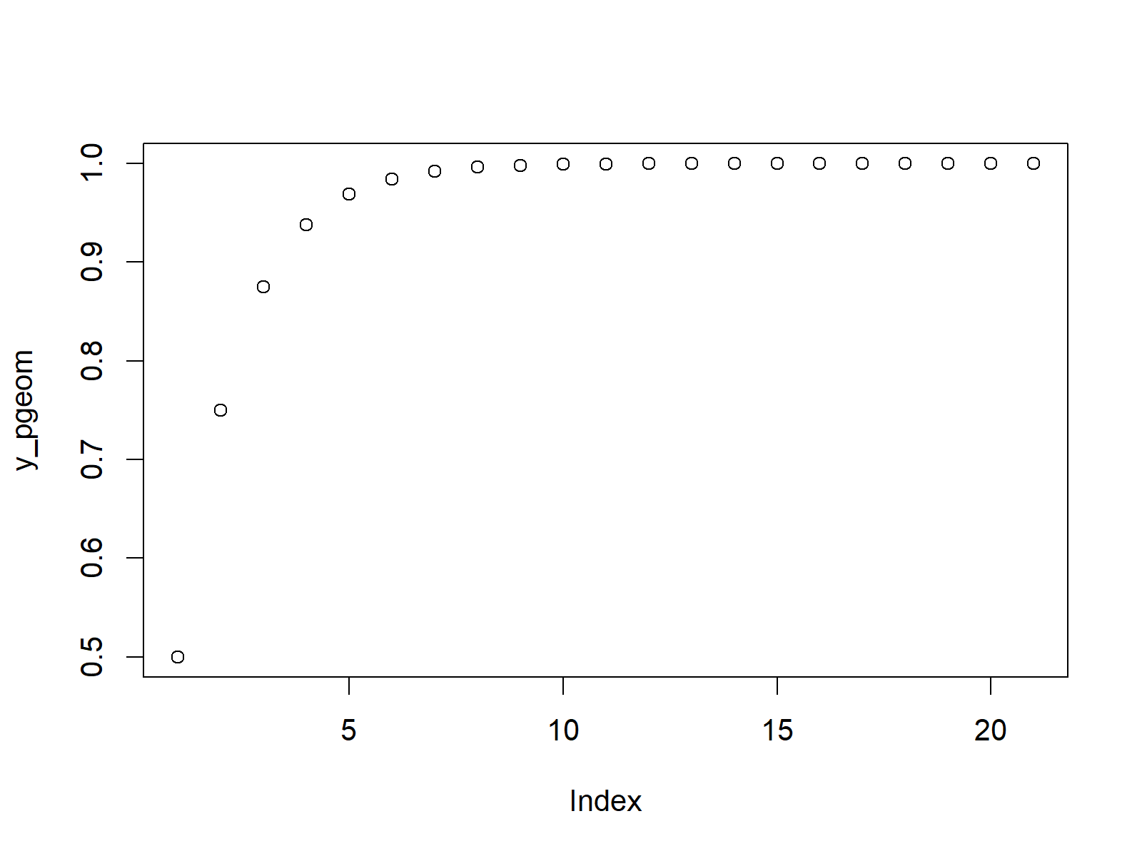 CDF of geometric distribution in r programming plot