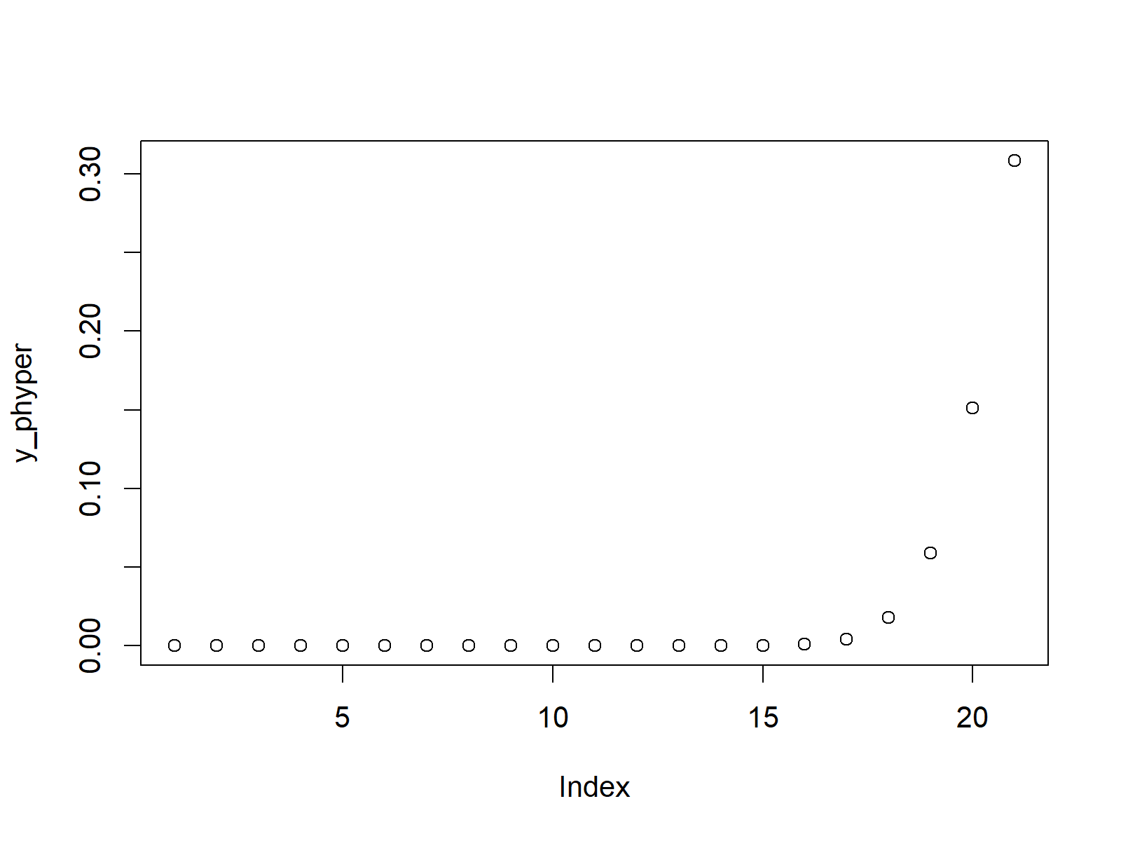 https://statisticsglobe.com/wp-content/uploads/2019/09/figure-2-hyper-distribution-function-r-programming-language-plot.png