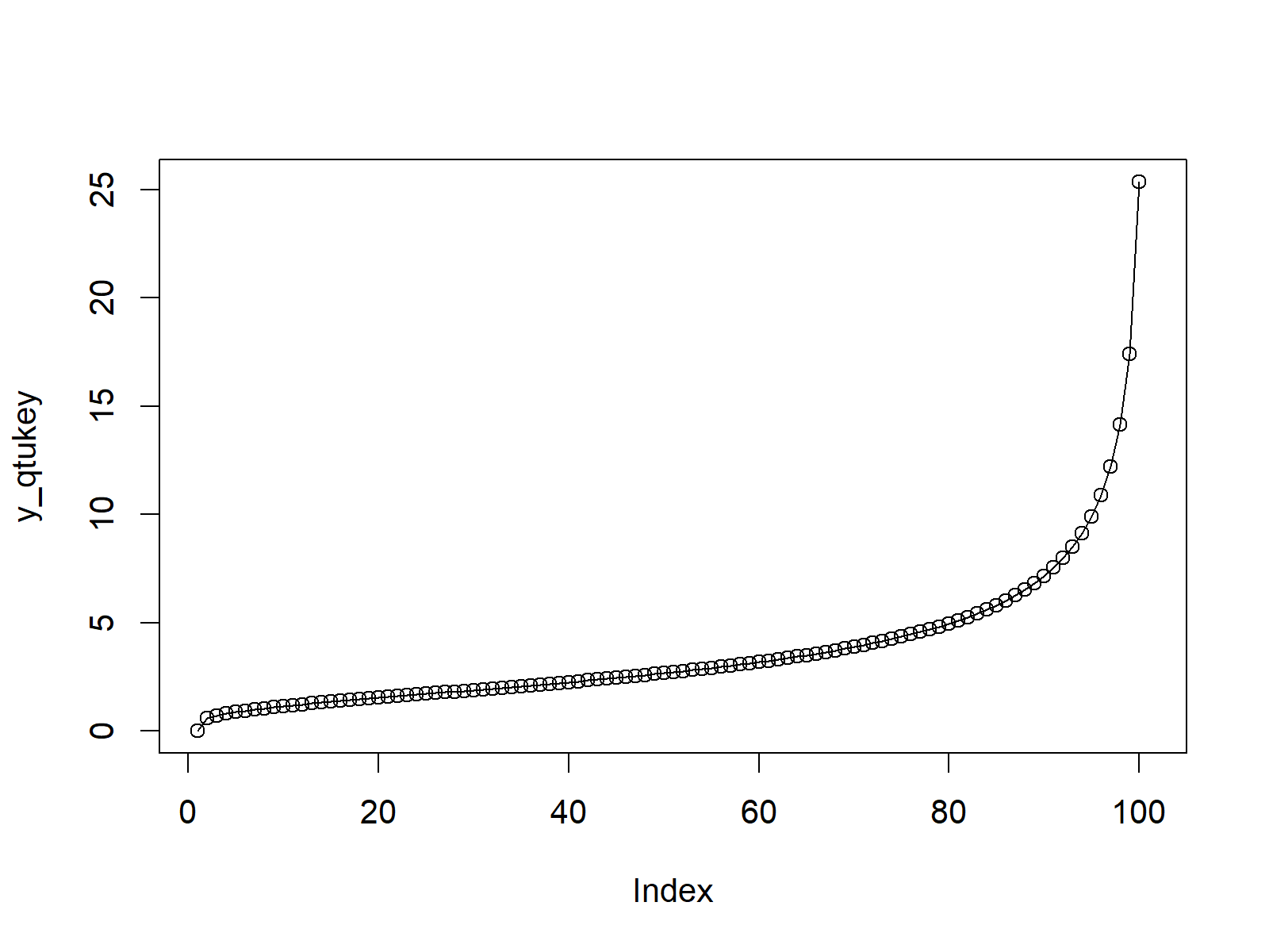 Quantile Function of Studentized Range distribution
