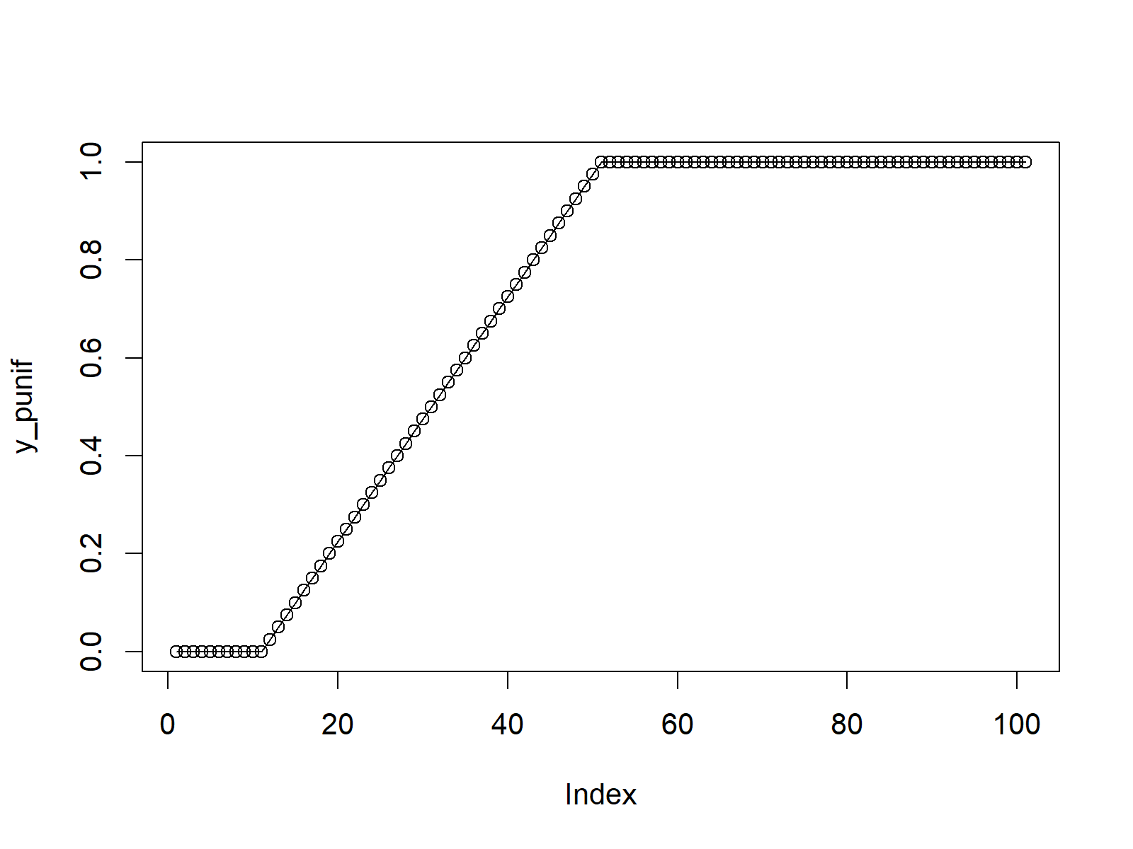 uniform cumulative distribution function (PDF) in the R programming language
