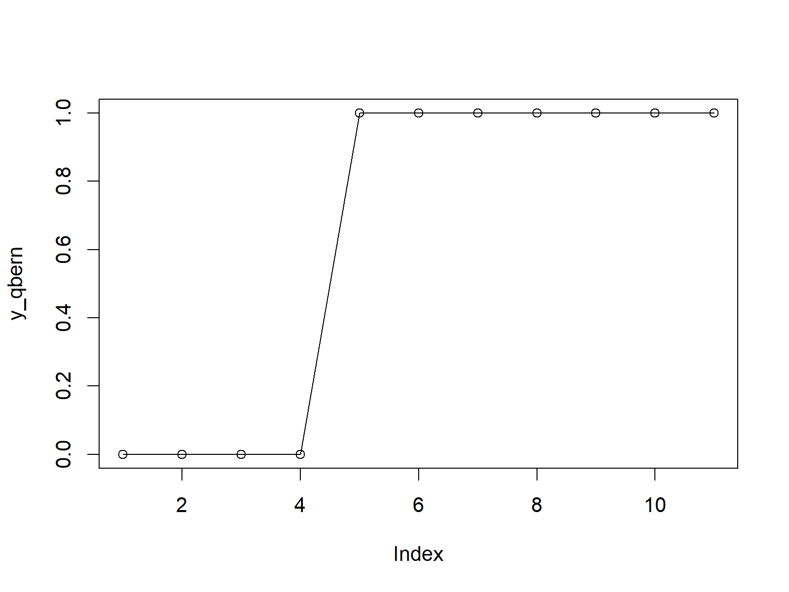 Bernoulli quantile function plot in R