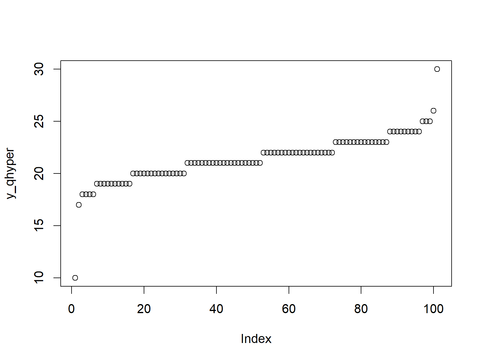 https://statisticsglobe.com/wp-content/uploads/2019/09/figure-3-qhyper-quantile-function-r-programming-language-plot.png