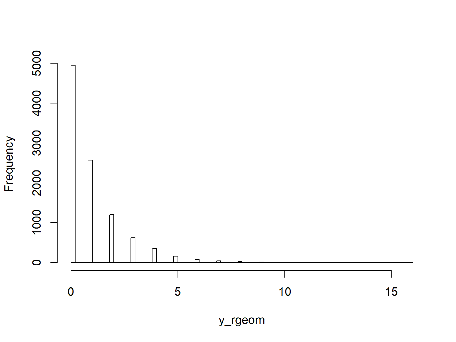 random numbers distributed according to of geometric distribution in r programming plot