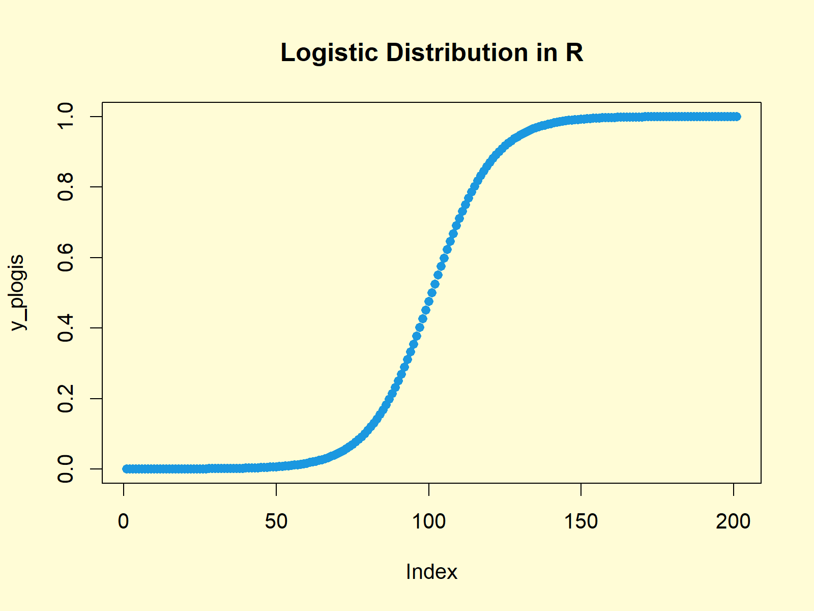 Logistic Distribution In R Examples Dlogis Plogis Qlogis Rlogis Function