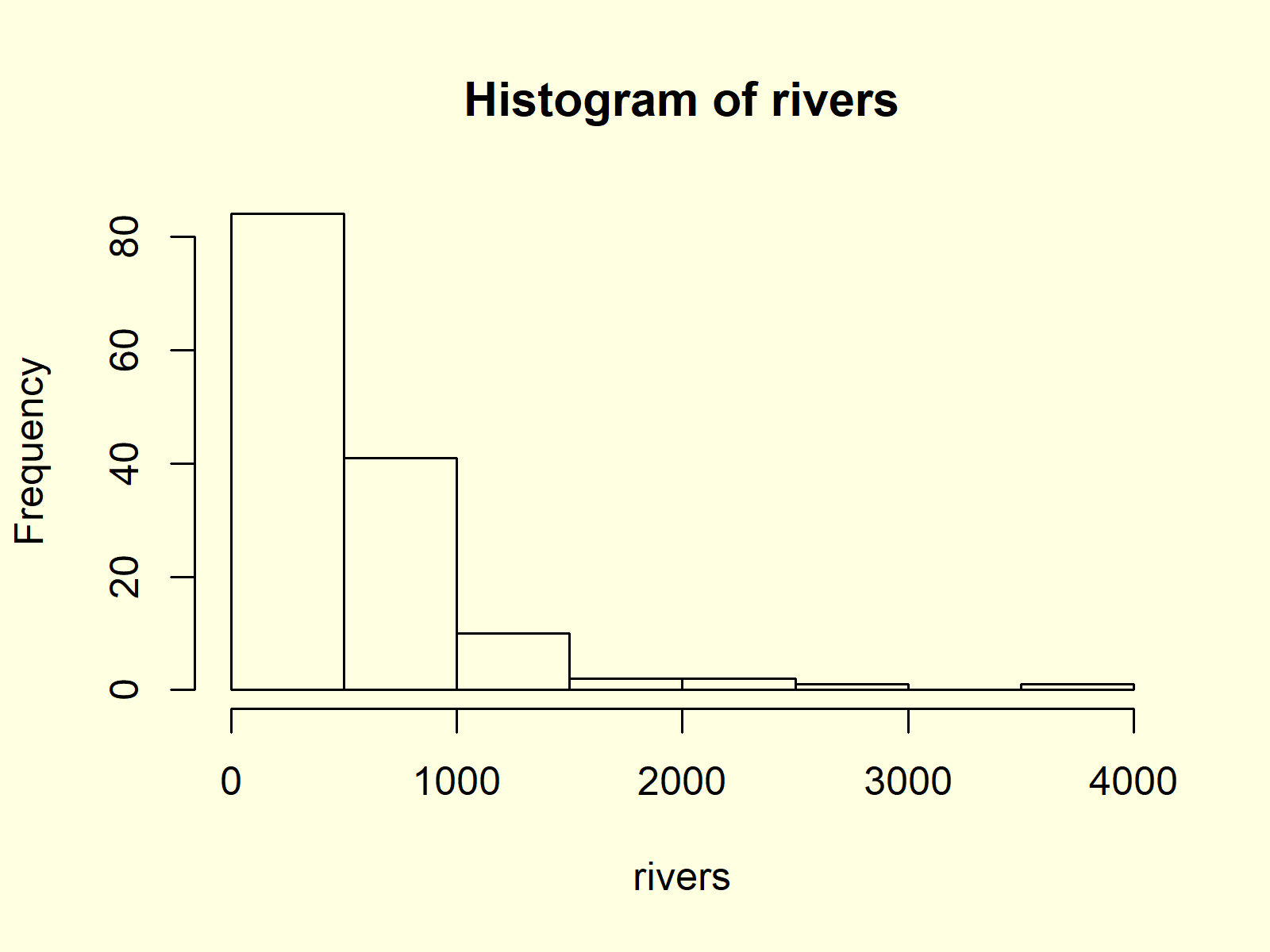 Histogram in Base R with hist Function Example 