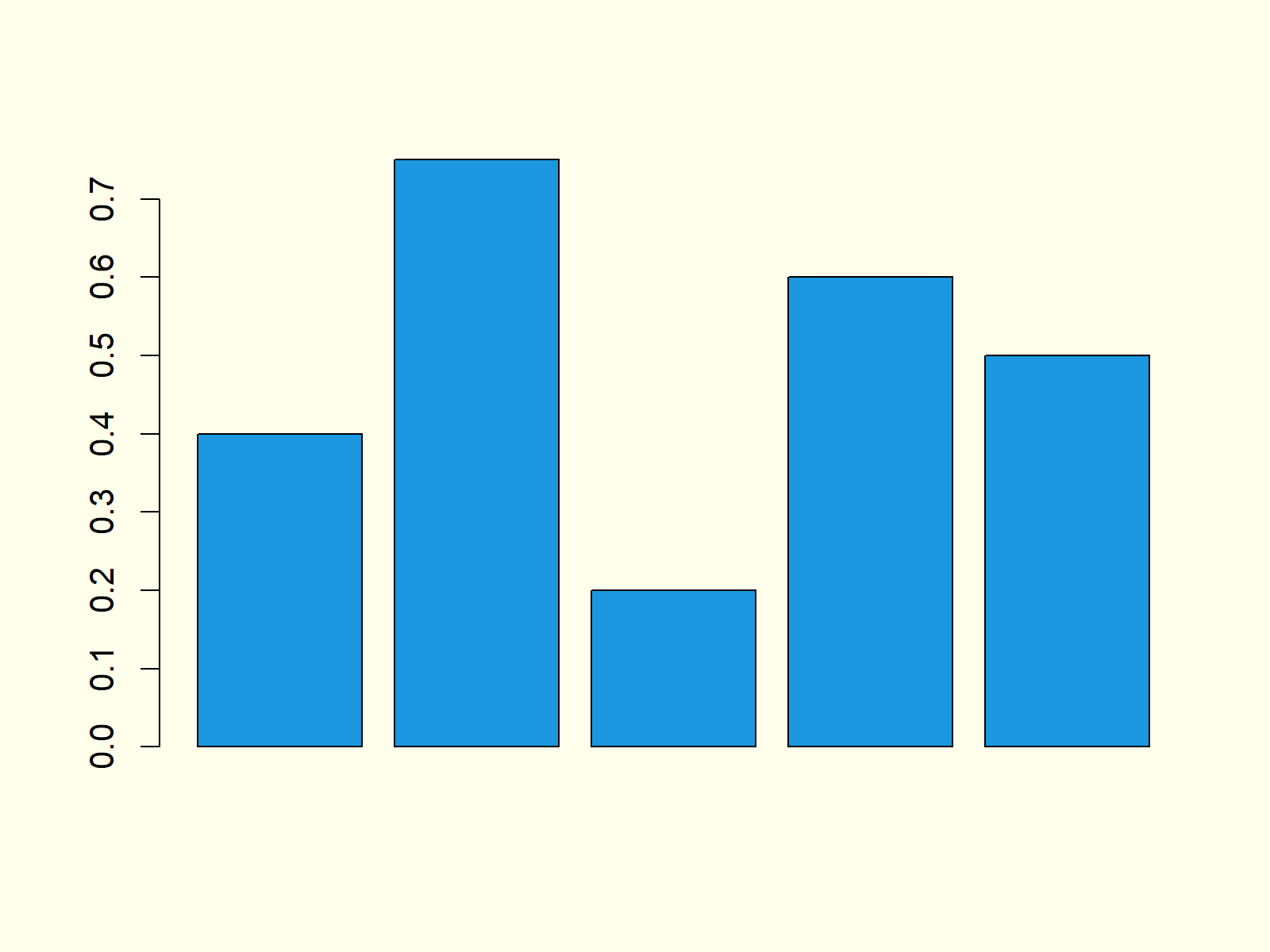 Example 2 Barchart in R Programming