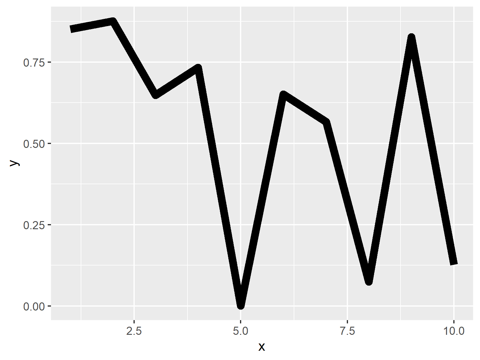 ggplot2 line plot with thick lines in R