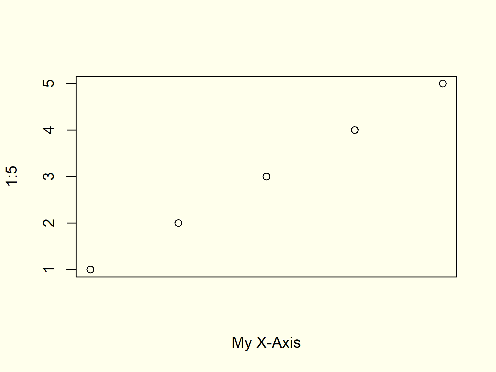 without x axis plot r