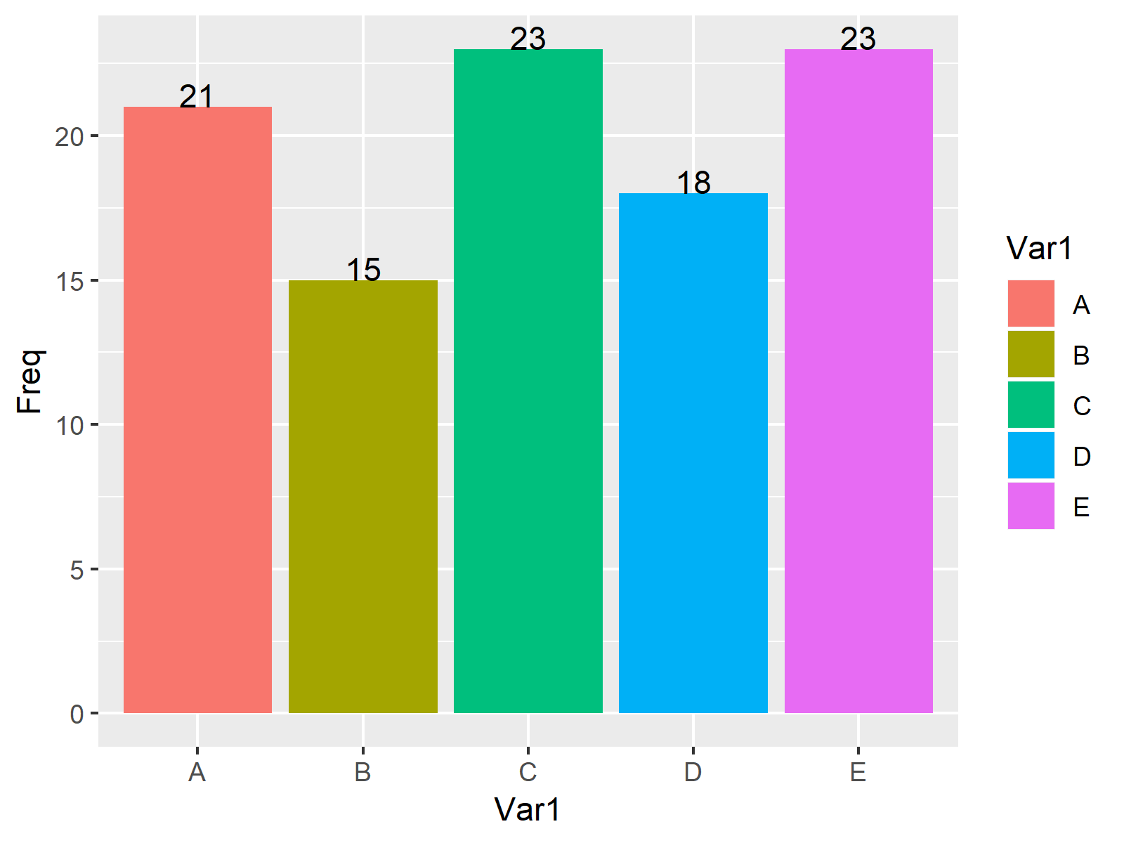 r graph figure 1 add count labels on top ggplot2 barchart r