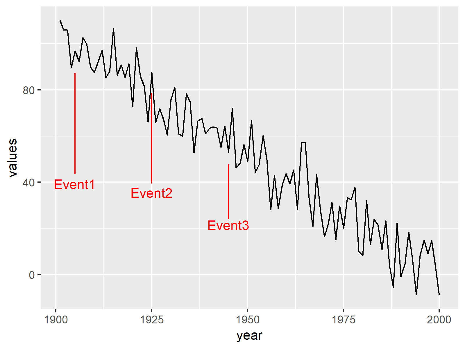 r graph figure 1 draw time series events using ggplot2 r