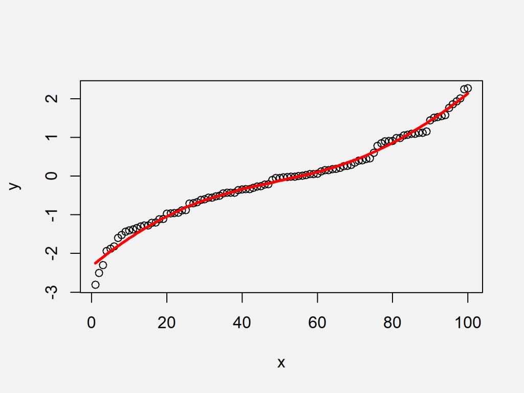 Fit Smooth Curve To Plot Of Data In R Example Drawing Fitted Line