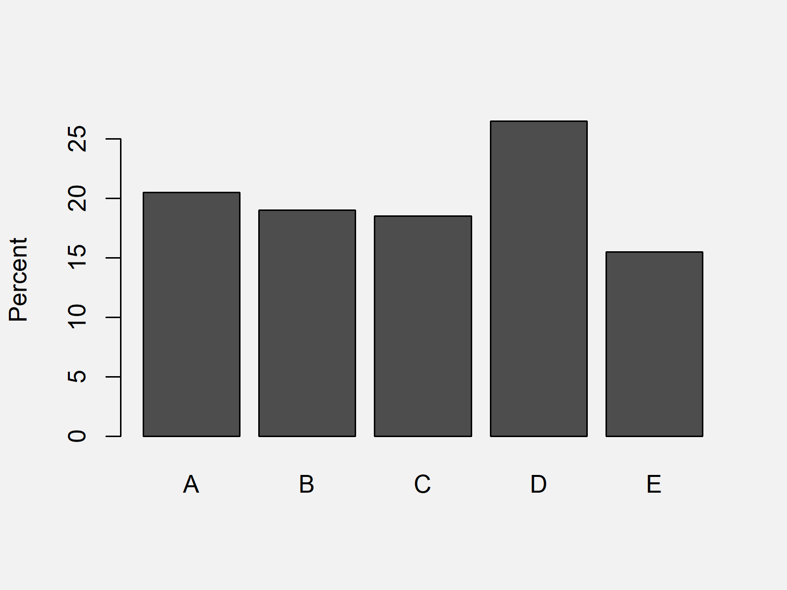 R Plot Categorical Variable with Percentage Points Instead of Counts