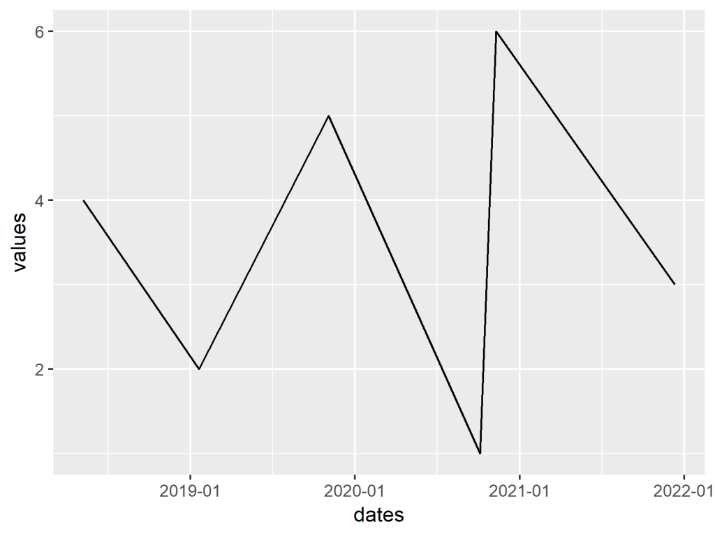 Draw Dates To X Axis Of Plot In R Time Series In Base R Ggplot2 Graph
