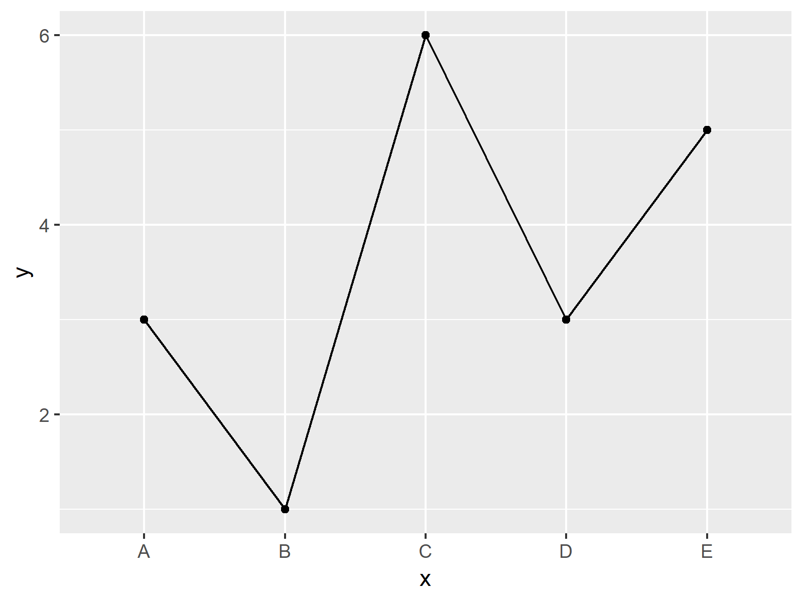 r graph figure 2 ggplot2 geom_path each group only one observation r